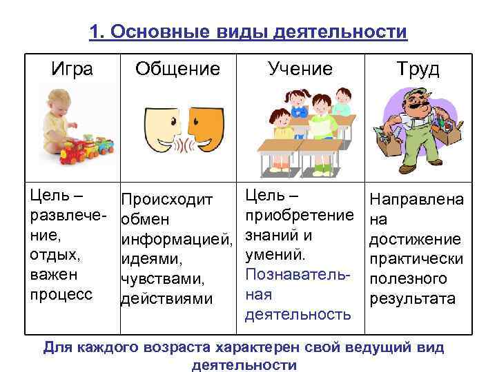 1. Основные виды деятельности Игра Общение Учение Труд Цель – развлечение, отдых, важен процесс