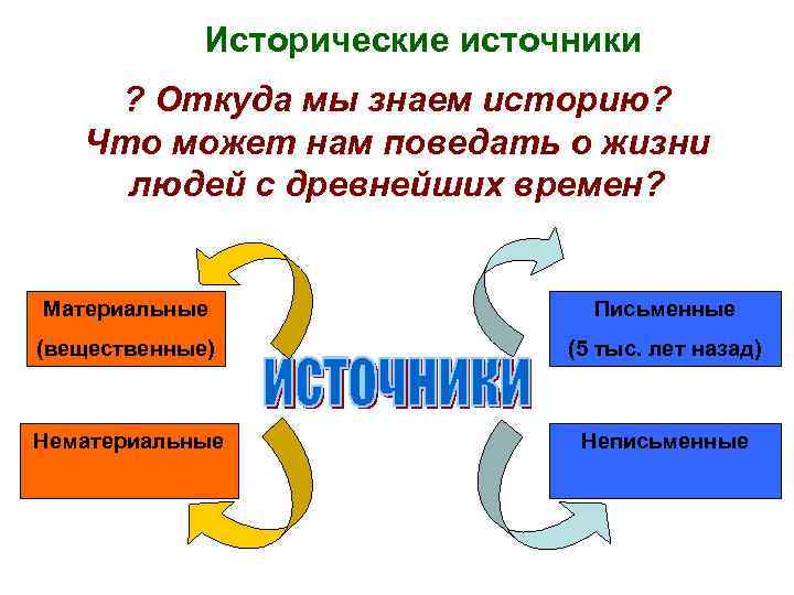 Исторические источники ? Откуда мы знаем историю? Что может нам поведать о жизни людей