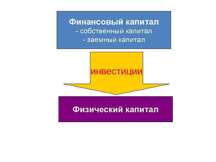 Финансовый капитал - собственный капитал - заемный капитал инвестиции Физический капитал 