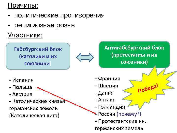 Противоречие религии. Религиозные противоречия в европе. Противоречие религии. Противоречие религии. Реализация принципа свободы совести.