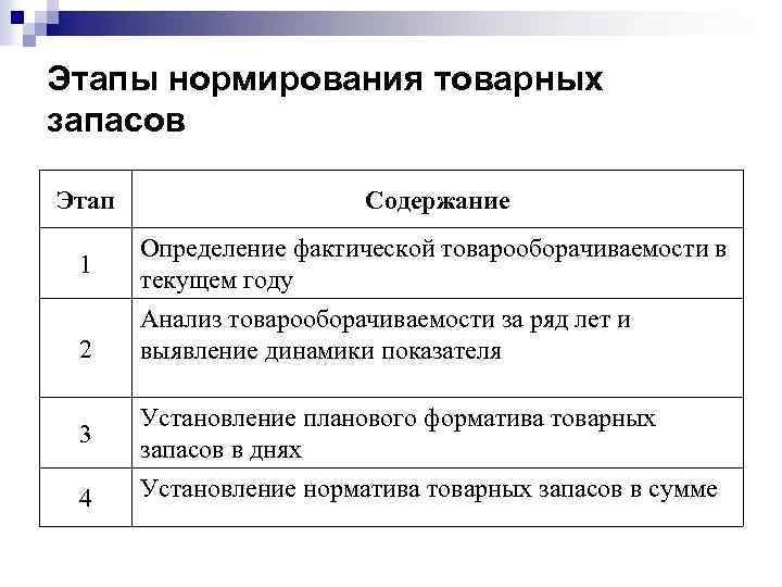 Этапы нормирования товарных запасов Этап 1 2 3 4 Содержание Определение фактической товарооборачиваемости в