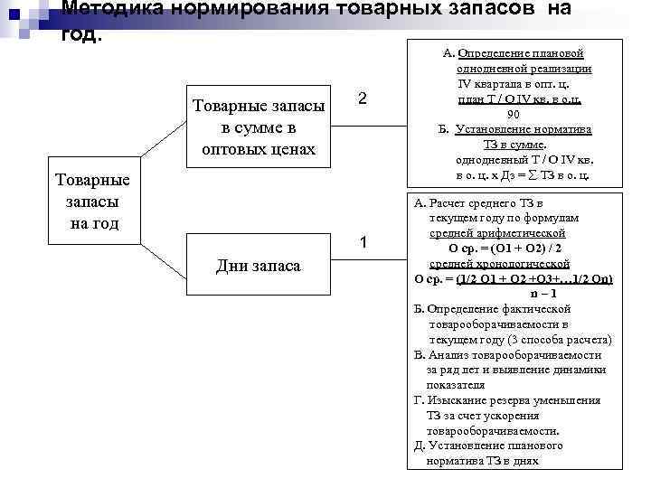 Методика нормирования товарных запасов на год. Товарные запасы в сумме в оптовых ценах 2
