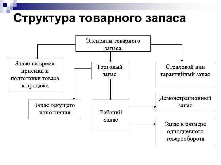 Структура товарного запаса Элементы товарного запаса Запас на время приемки и подготовки товара к