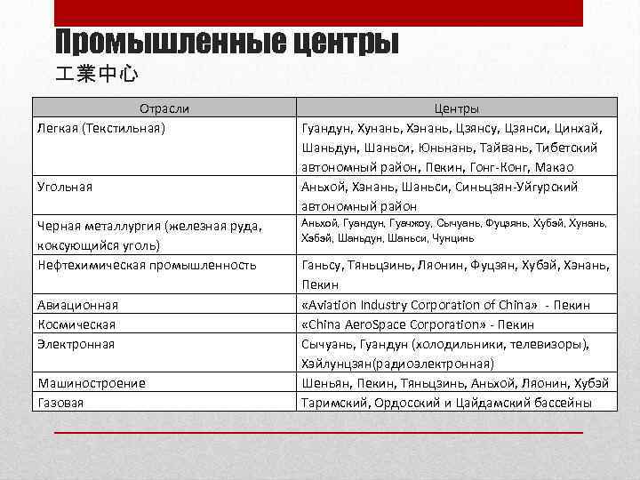 Промышленные центры 業中心 Отрасли Легкая (Текстильная) Угольная Черная металлургия (железная руда, коксующийся уголь) Нефтехимическая