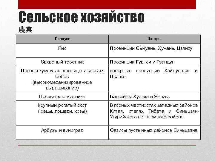 Сельское хозяйство 農業 Продукт Рис Сахарный тростник Посевы кукурузы, пшеницы и соевых бобов (высокомеханизированное