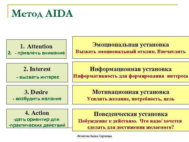 Метод AIDA 1. Attention Эмоциональная установка 2. - привлечь внимание Вызвать эмоциональный отклик.