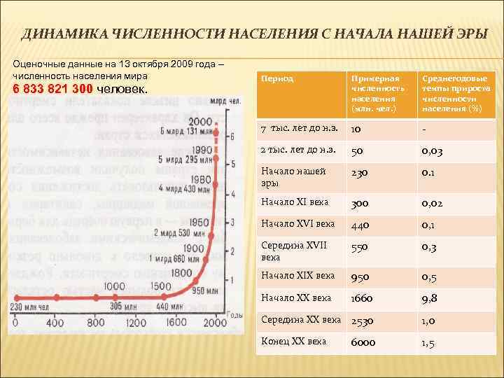 ДИНАМИКА ЧИСЛЕННОСТИ НАСЕЛЕНИЯ С НАЧАЛА НАШЕЙ ЭРЫ Оценочные данные на 13 октября 2009 года