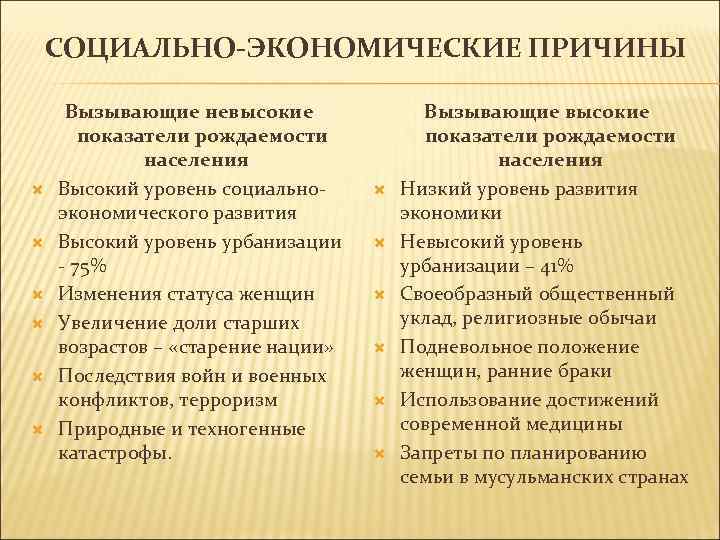 СОЦИАЛЬНО-ЭКОНОМИЧЕСКИЕ ПРИЧИНЫ Вызывающие невысокие показатели рождаемости населения Высокий уровень социальноэкономического развития Высокий уровень урбанизации