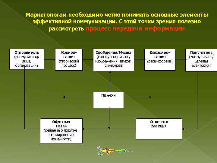 Маркетологам необходимо четко понимать основные элементы эффективной коммуникации. С этой точки зрения полезно рассмотреть