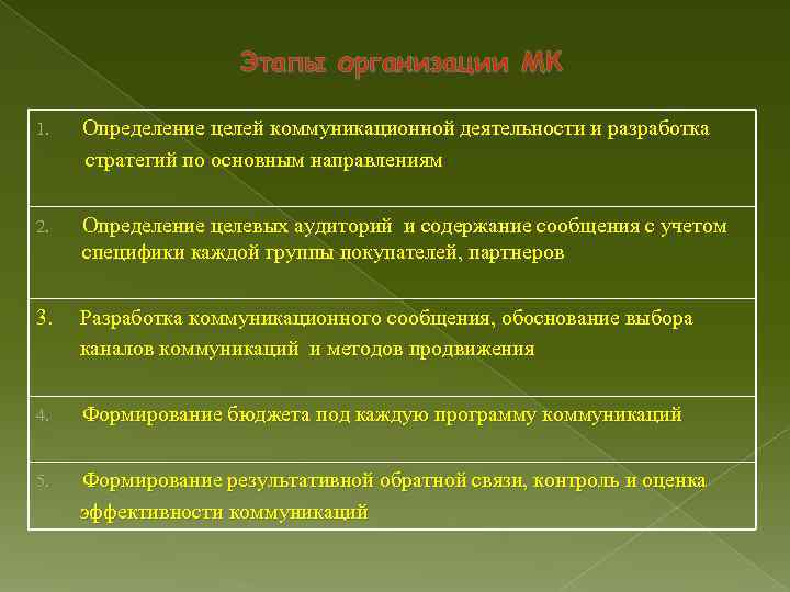 Этапы организации МК 1. Определение целей коммуникационной деятельности и разработка стратегий по основным направлениям