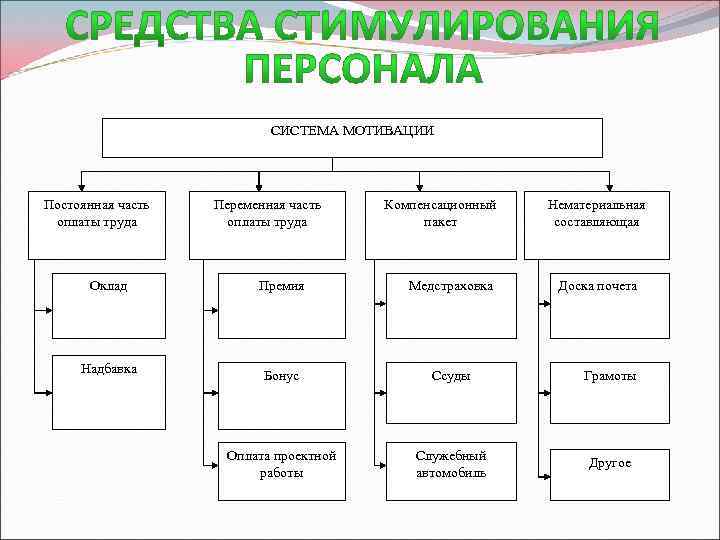 СИСТЕМА МОТИВАЦИИ Постоянная часть оплаты труда Переменная часть оплаты труда Компенсационный пакет Нематериальная составляющая