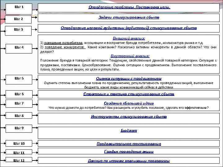 Шаг 1 Определение проблемы. Постановка цели. Шаг 2 Задачи стимулирования сбыта Шаг 3 Определение