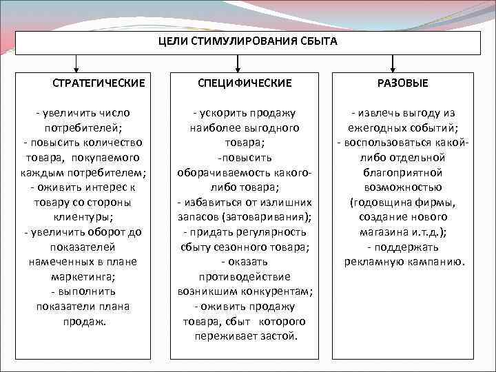 Какой план включает разработку методов стимулирования продаж