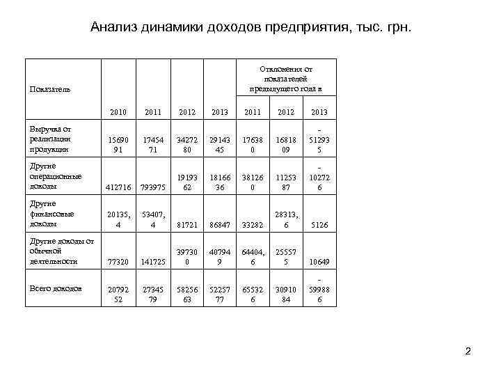 Анализ динамики доходов предприятия, тыс. грн. Отклонения от показателей предыдущего года в Показатель 2010