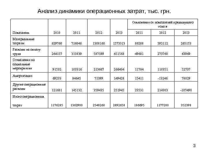 Анализ динамики операционных затрат, тыс. грн. Отклонения от показателей предыдущего года в 2010 2011