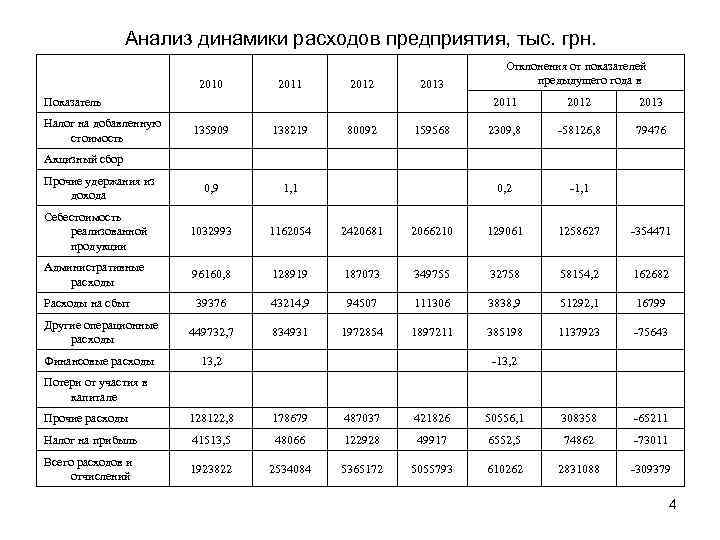 Анализ динамики расходов предприятия, тыс. грн. 2010 2011 2012 2013 2011 Показатель Налог на