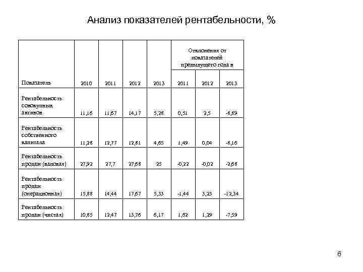 Анализ показателей рентабельности, % Отклонения от показателей предыдущего года в Показатель 2010 2011 2012