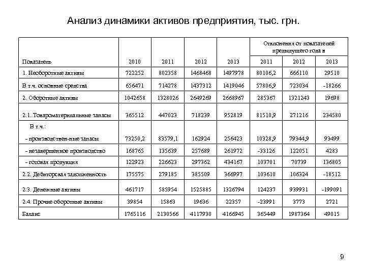 Анализ динамики активов предприятия, тыс. грн. Отклонения от показателей предыдущего года в 2010 2011
