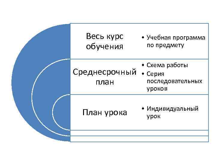Весь курс обучения • Учебная программа по предмету Среднесрочный план • Схема работы •