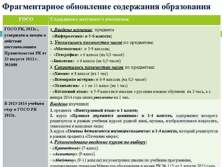 Фрагментарное обновление содержания образования ГОСО Содержание внесенного изменения ГОСО РК, 2012 г. , утвержден