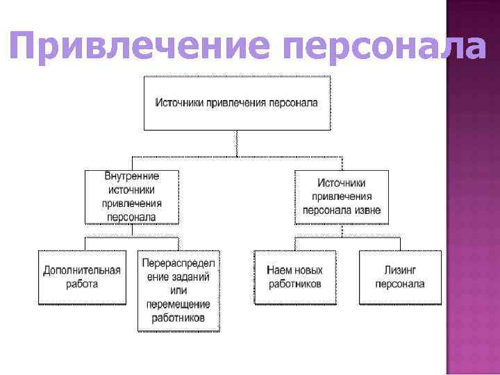 Привлечение персонала 