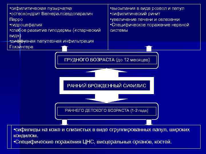  • сифилитическая пузырчатка • остеохондрит Вегнера. псевдопаралич Парро • гидроцефалия • слабое развитие