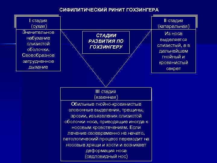 СИФИЛИТИЧЕСКИЙ РИНИТ ГОХЗИНГЕРА I стадия (сухая) Значительное набухание слизистой оболочки. Своеобразное затрудненное дыхание СТАДИИ