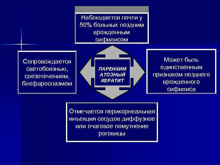 Наблюдается почти у 50% больных поздним врожденным сифилисом Сопровождается светобоязнью, слезотечением, блефароспазмом ПАРЕНХИМ АТОЗНЫЙ