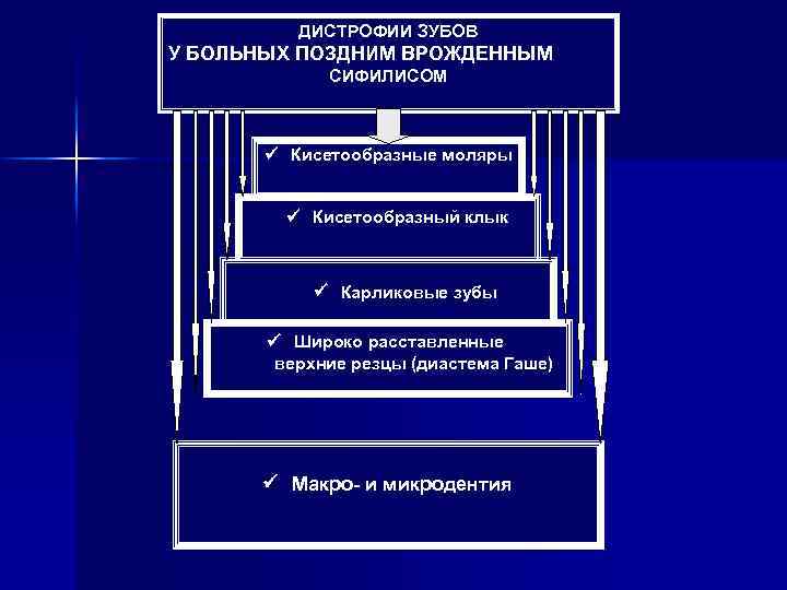 ДИСТРОФИИ ЗУБОВ У БОЛЬНЫХ ПОЗДНИМ ВРОЖДЕННЫМ СИФИЛИСОМ ü Кисетообразные моляры ü Кисетообразный клык ü