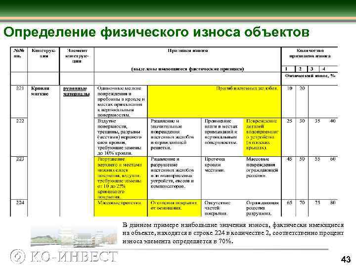 Определение физического износа объектов В данном примере наибольшие значения износа, фактически имеющиеся на объекте,