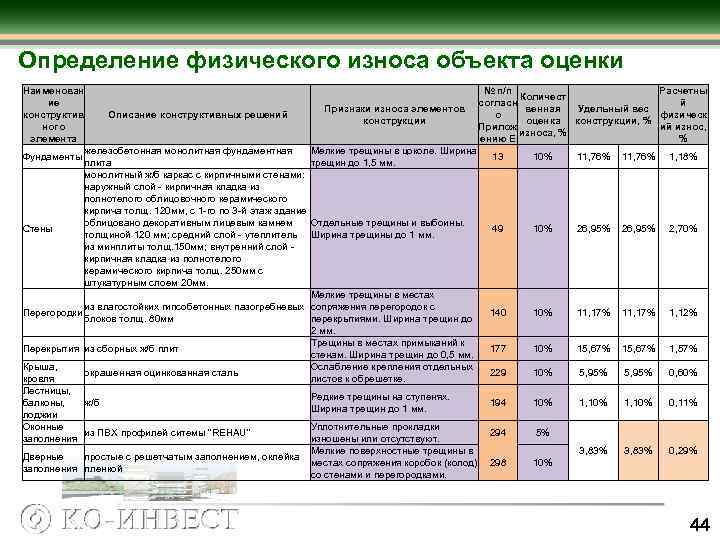 Определение физического износа объекта оценки Наименован № п/п Количест ие согласн Признаки износа элементов