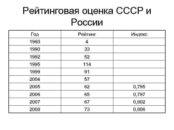 Рейтинговая оценка СССР и России Год Рейтинг Индекс 1960 4 1990 33 1992 52