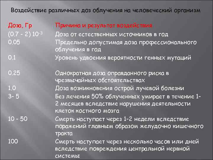 Воздействие различных доз облучения на человеческий организм Доза, Гр (0. 7 - 2) 10