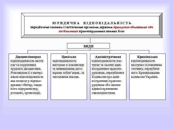 ЮРИДИЧНА ВІДПОВІДАЛЬНІСТЬ передбачене законом і застосоване органами держави примусове обмеження або позбавлення правопорушника певних