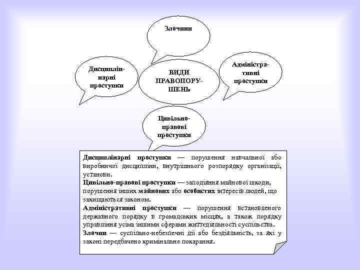 Злочини Дисципліннарні проступки ВИДИ ПРАВОПОРУШЕНЬ Адміністративні проступки Цивільноправові проступки Дисциплінарні проступки — порушення навчальної