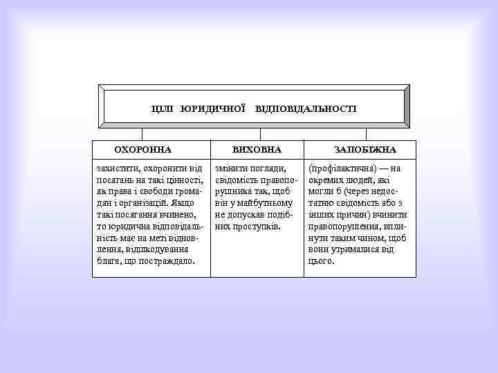 ЦІЛІ ЮРИДИЧНОЇ ОХОРОННА захистити, охоронити від посягань на такі цінності, як права і свободи