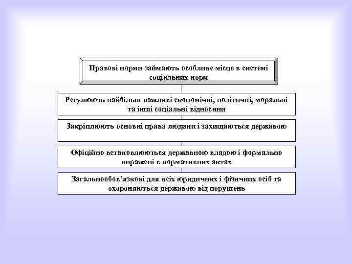 Правові норми займають особливе місце в системі соціальних норм Регулюють найбільш важливі економічні, політичні,