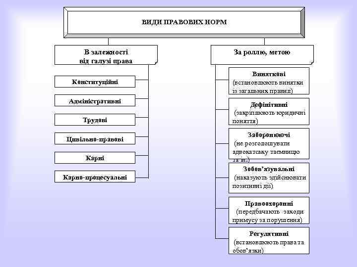 ВИДИ ПРАВОВИХ НОРМ В залежності від галузі права Конституційні Адміністративні Трудові Цивільно-правові Карно-процесуальні За