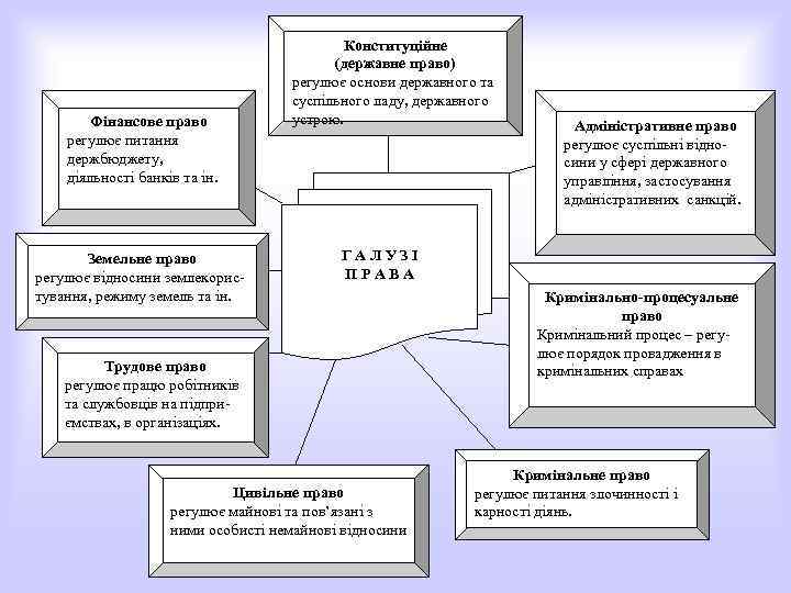 Фінансове право регулює питання держбюджету, діяльності банків та ін. Земельне право регулює відносини землекористування,