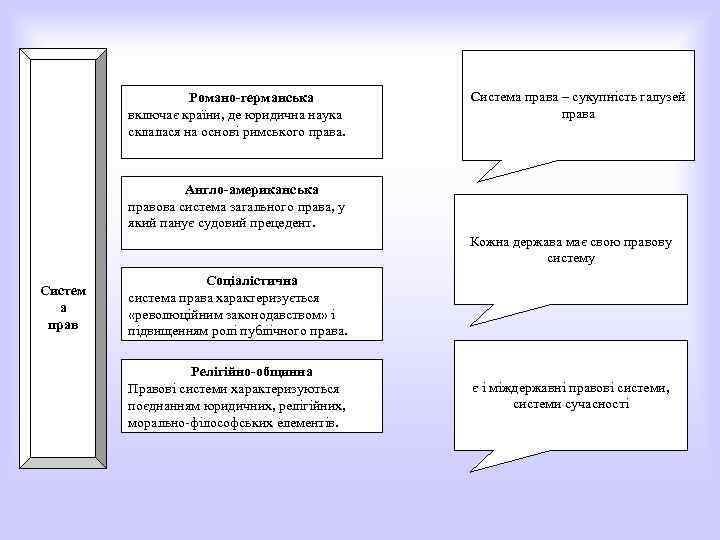 Романо-германська включає країни, де юридична наука склалася на основі римського права. Система права –
