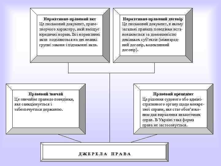 Нормативно-правовий акт Це письмовий документ, правотворчого характеру, якій вміщує юридичні норми. Всі нормативні акти