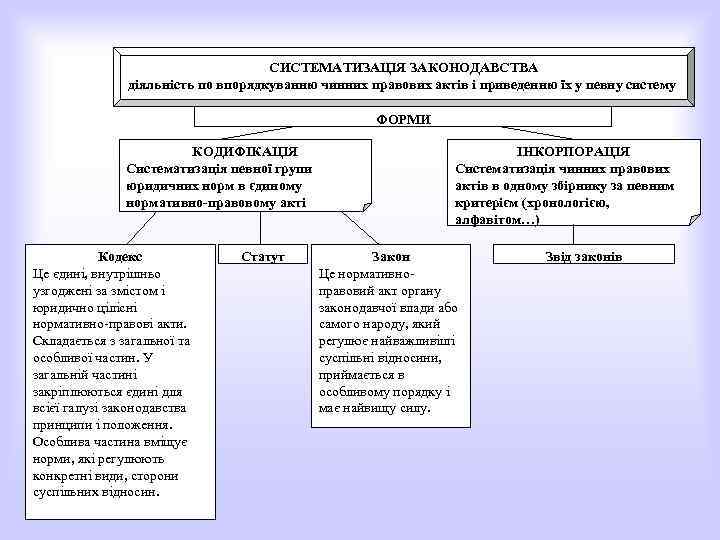 СИСТЕМАТИЗАЦІЯ ЗАКОНОДАВСТВА діяльність по впорядкуванню чинних правових актів і приведенню їх у певну систему