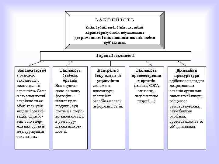 ЗАКОННІСТЬ стан суспільного життя, який характеризується неухильним дотриманням і виконанням законів всіма суб’єктами Гарантії