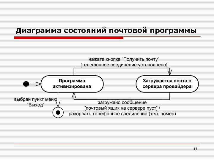 Диаграмма состояний склад