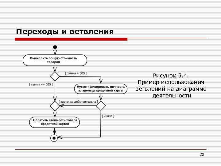 Диаграмма принятия решения