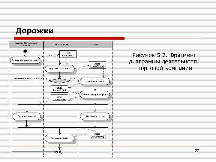 Что представляет собой дорожка на диаграмме деятельности