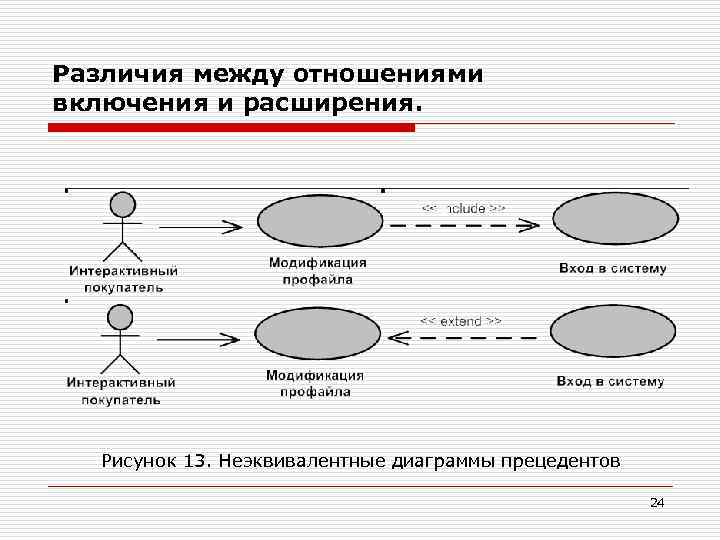 Различия между отношениями включения и расширения. Рисунок 13. Неэквивалентные диаграммы прецедентов 24 