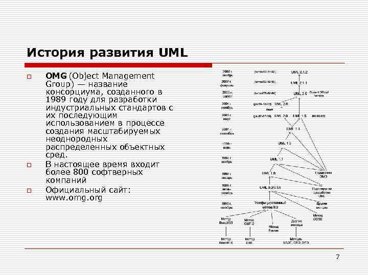 История развития UML o o o OMG (Object Management Group) — название консорциума, созданного