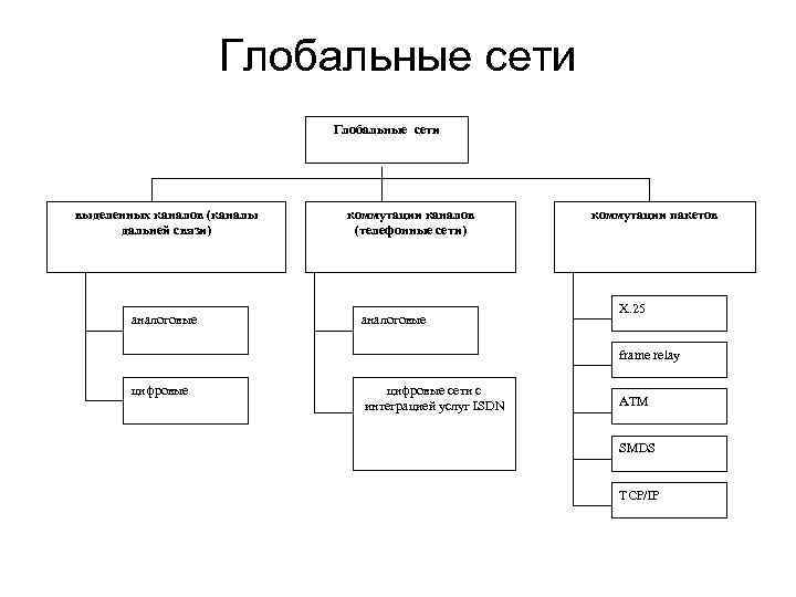 Организация глобальных сетей 11 класс презентация семакин