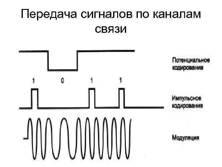 Какой сигнал изображен на рисунке. Передача электрических сигналов. Схема передачи радиосигнала. Общая схема передачи сигнала. Каналы передачи сигналов.